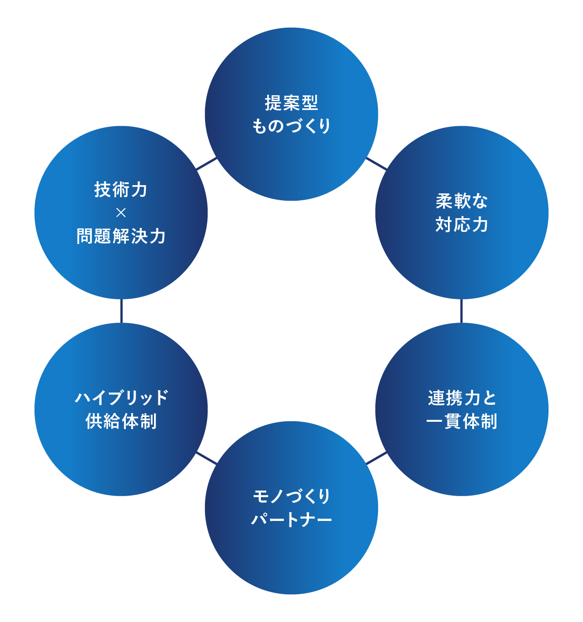 提案型ものづくり、柔軟な対応力、連携力と一貫体制、モノづくりパートナー、ハイブリッド供給体制、技術力✗問題解決力